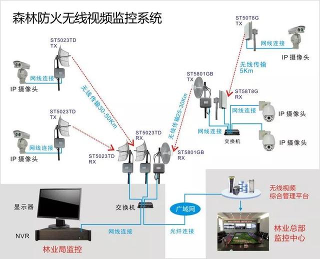無線遠程監(jiān)控系統(tǒng)能用在什么地方？