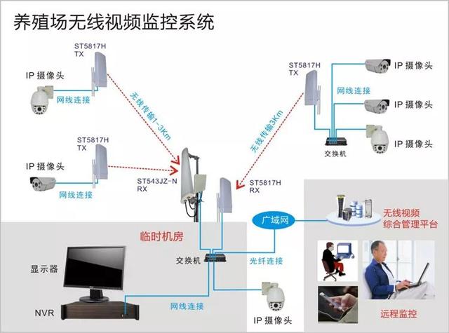無線遠程監(jiān)控系統(tǒng)能用在什么地方？